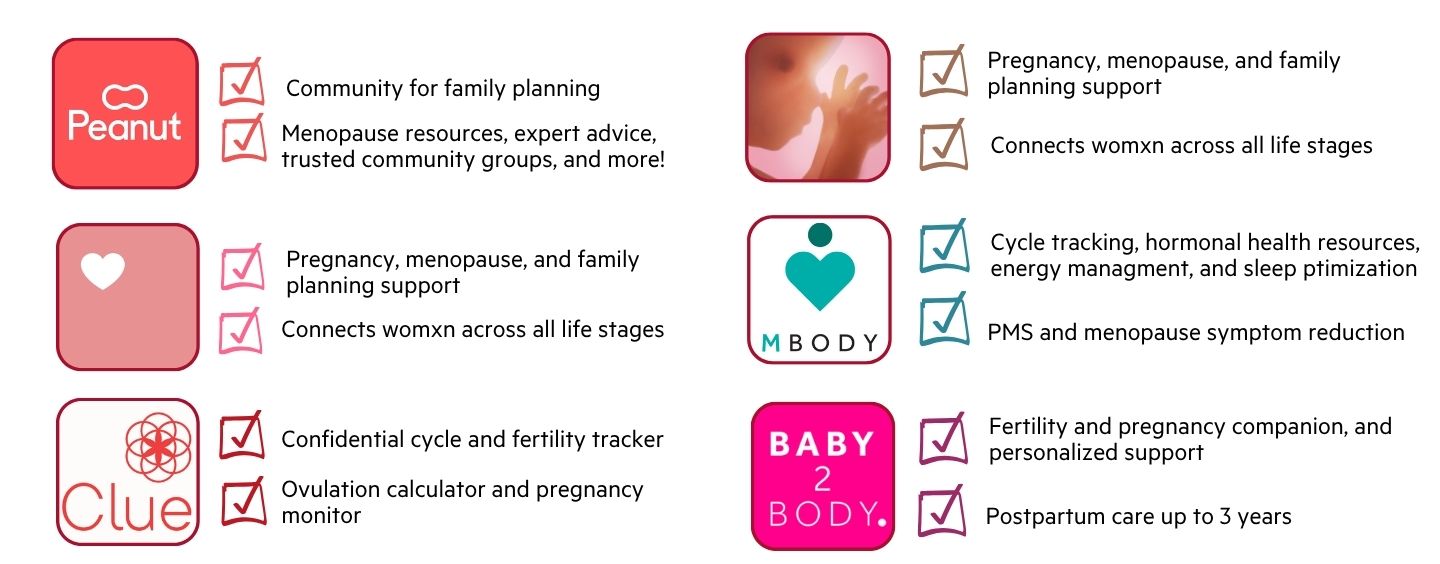 Icons and descriptions for six women's health support apps: Peanut, Clue, Mbody, Baby2Body, and two additional apps, covering family planning, cycle tracking, pregnancy, menopause, and postpartum support.